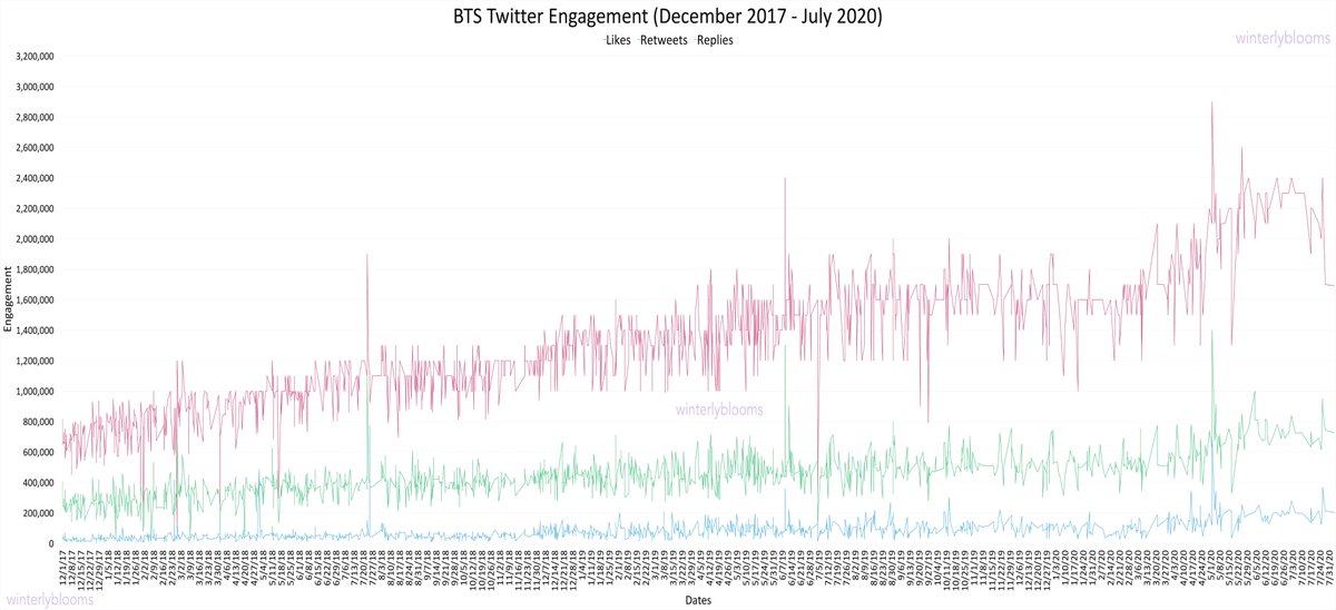 [THREAD]UPDATE: BTS Twitter Engagement (December 2017 – July 2020)I present to you the past 2.5 years of  @BTS_twt Twitter engagement through a series of data visualizations. #BTSResearch  #BTS  