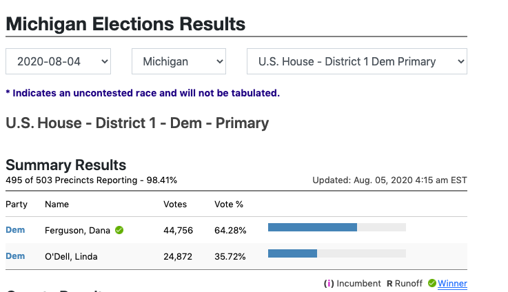 JanetMetsa's tweet photo. Congratulations Dana Ferguson @FergusonforMI1 for an impressive #primary win. I'll be proud to #takeithome with you in November. The 1st Congressional District and the 110th State District deserve better representation in Washington and Lansing! #PrimaryElection #Michigan https://t.co/hR9cM1hg7T