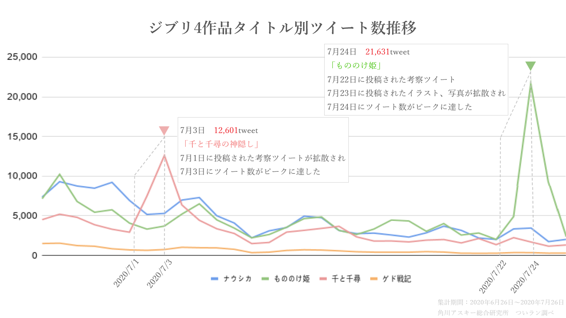 何度観ても新しい発見がある ジブリ4作品のリバイバル上映をtwitter分析 ついラン