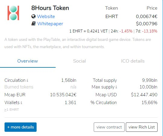 FatalFatalexe's tweet photo. The data is in! @VeChainStats

@8Hours_Official  $EHrT is the most valuable VIP180 token on the #VeChain blockchain

Well deserved! Combining Smart #NFTs and #collectibles &amp; #toys with video games and blockchain is really unique.

Everyone should be checking out this project. https://t.co/zTwXJPrrLI