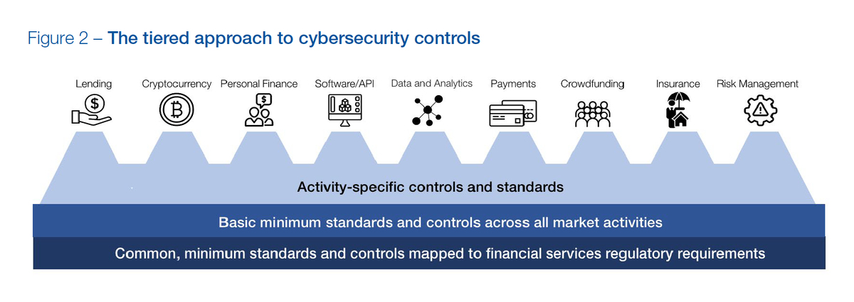 Verinite's tweet photo. The Great Reset requires FinTechs – and FinTechs require a common approach to cybersecurity!

https://t.co/JjI6dLNRvu

#Fintech #Finance #DigitalTransformation #EmergingTech #DigitalPayment #Cybersecurity #CyberAttacks #Payments #Paymentmodel #BankingTechnology #bankingservices https://t.co/fZylWUwbLt