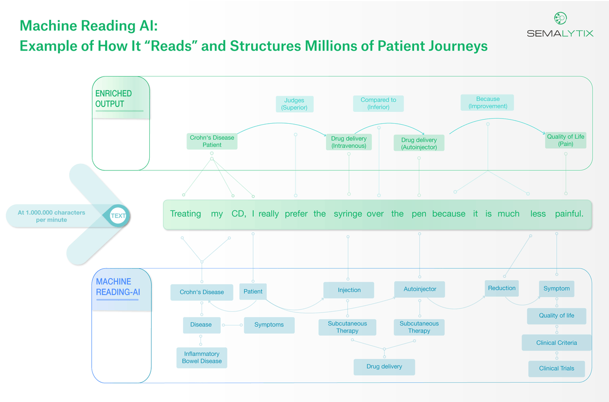 How do #machines read and understand the #patient experience? The following illustration sketches the workings of our machine reading solutions on the basis of a concrete example. Curious? Get in touch with us! 

#machinereading #AI #aiforgood 
#Semalytixinnovation #healthcare