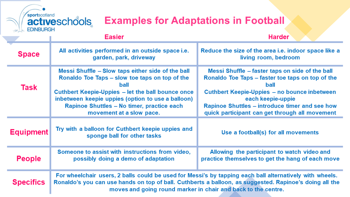 ActiveSchoolsED's tweet photo. Welcome Again to our Virtual Summer Camp.
Today’s activity is football and we have 4 awesome challenges courtesy of our colleague Jack Beesley @coe_sport
View the challenges at;
https://t.co/AAgMa6cGfi
Please share your videos #ActiveVideos @sportscotland @Edinburgh_CC https://t.co/SIezNtKA4K