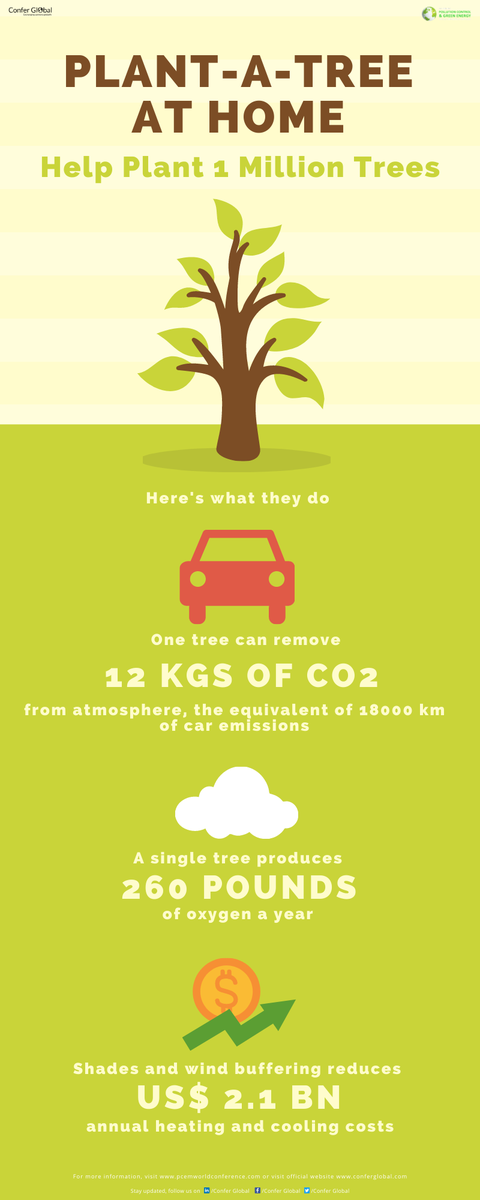 MERE2022's tweet photo. One mature #tree can remove 12kgs of CO2 from the atmosphere, equivalent to 18000kms of car #emissions

#Plantatree at #home in these current times

To know more, visit https://t.co/QeSoOsc849
#renewableenergy #renewables #solar #wind #thermal #hydro #pcemworldconference #COVID19 https://t.co/OlY29AcfJs