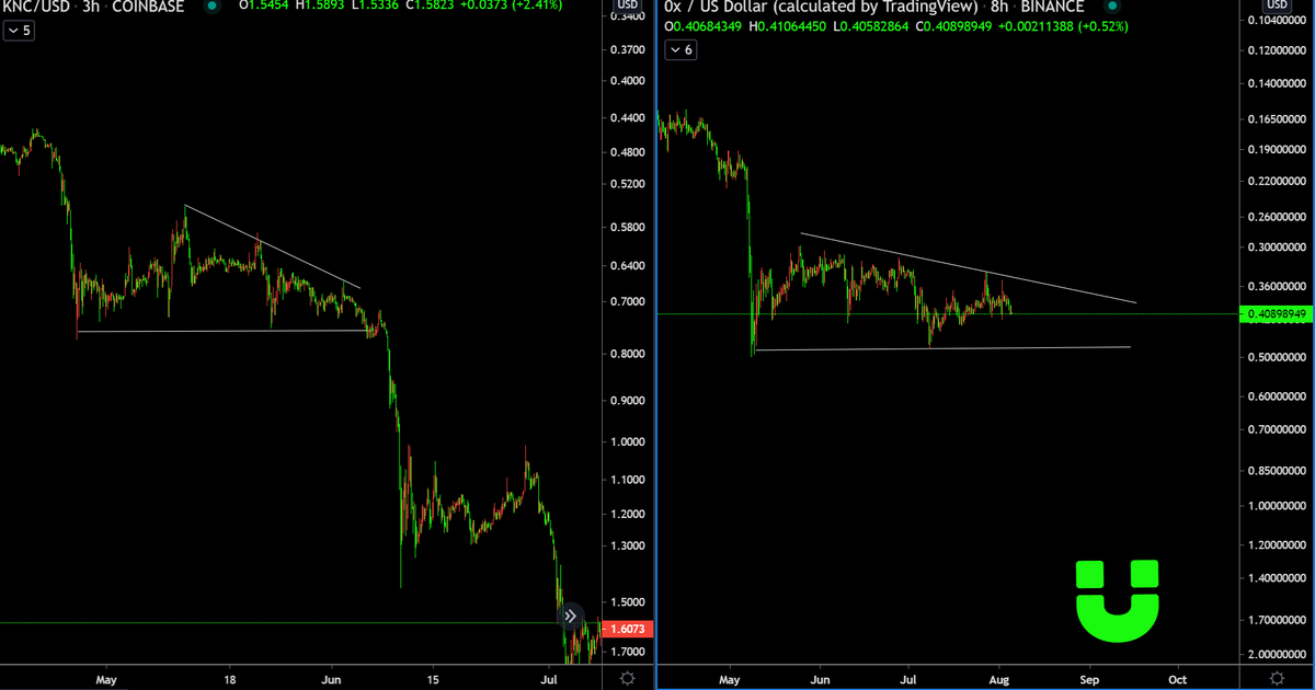 GerardWalker5's tweet photo. $ZRX inverted
What a beautiful triangle consolidation
3 month ascending triangle consolidation should resolve soon
$1 pretty much on the horizon
If you've missed the Defi coins don't sleep on this one!
Still in accumulation!
#ZRX #oxprotocol https://t.co/Yhqmn86tjc