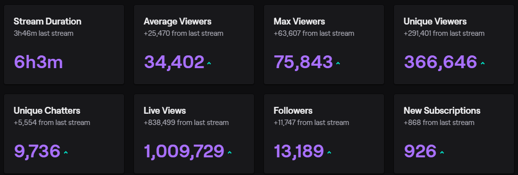 Swagg's tweet photo. Best Stream EVER. Season 5 hype was crazy, appreciate all the love and support. Peaked at 76,000 Viewers.... bruh. Speechless

 #FaZeUp https://t.co/K7Wvgpkeqz