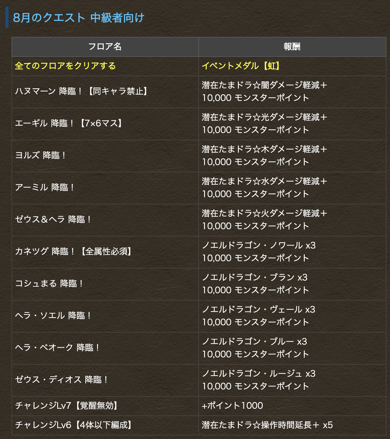 パズドラ攻略 Gamewith 鍵を買うのにモンポが足りないぜ という人は 8月のクエストをやっておきましょう W 合計で10万モンポ 鍵1個分 入手できます ౪ パズドラ 8月のクエスト攻略と報酬まとめはこちら T Co