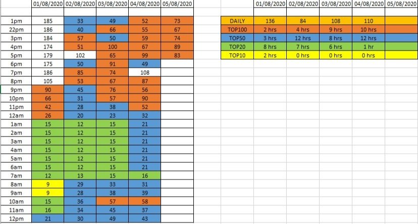 Now, back to our data: this are all the position we had in the Real Time chart for the past days, as well as the total hours we spent in each "sub chart" (top100/top50/top20/top10) and the consequent position we get in the Daily chart for that day