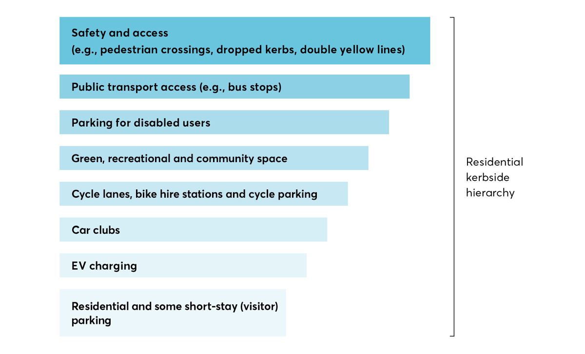 The first step in any kerbside plan should be a user hierarchy. Sound familiar? It should. The government has just announced a new hierarchy for the roads. Putting pedestrians and cyclists at the top. But what if we did the same thing for the kerbside? Something like this: