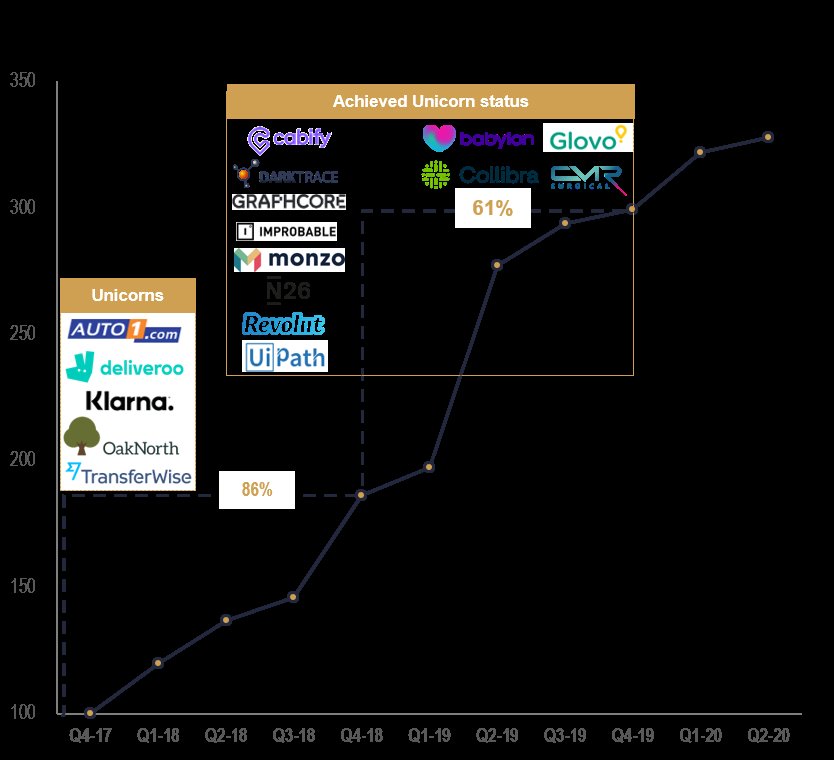 This is the 2017 vintage of European tech scale ups. 3x performance as shown in the new T100 index calculated by <a href="/Lazard/">Lazard</a>
<a href="/eamonncarey/">Eamonn Carey</a> <a href="/techstars/">Techstars</a> <a href="/speedinvest/">Speedinvest</a>
vgb.lazard.com/suv-h12020upda…