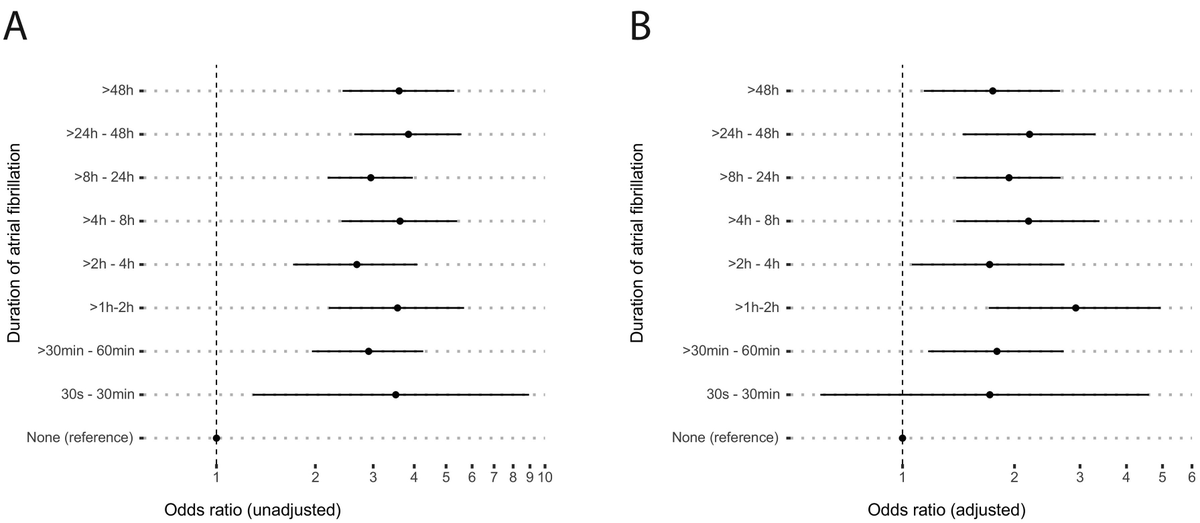 JonBedford's tweet photo. Even brief periods of new-onset atrial fibrillation during an ICU stay are independently associated with hospital mortality
https://t.co/TO9DtkH8m3

@KadoorieCentre @dr_rob_hatch @IanRechner https://t.co/Eo4QtVhWXR