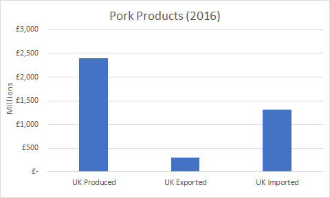 2/ The UK produces a lot of pork but eats the vast majority of it, and then imports a bunch more on top.