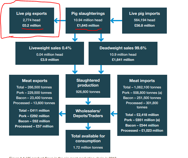 4/ The Japanese tariff on pork products varies, but it generally ranges between 4.3% and 3.5 GBP per kilo. Their tariff on live pigs is a bit higher, but you don't care about that because the UK doesn't really export live pigs.