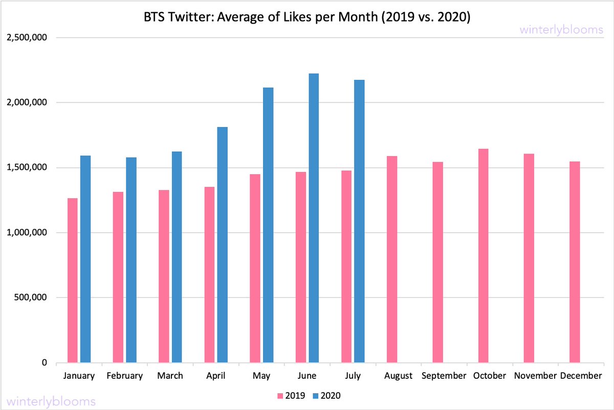 These visualizations compare each of the engagements on  @BTS_twt Twitter posts between 2019 and 2020. It becomes much clearer how they have changed within one year.