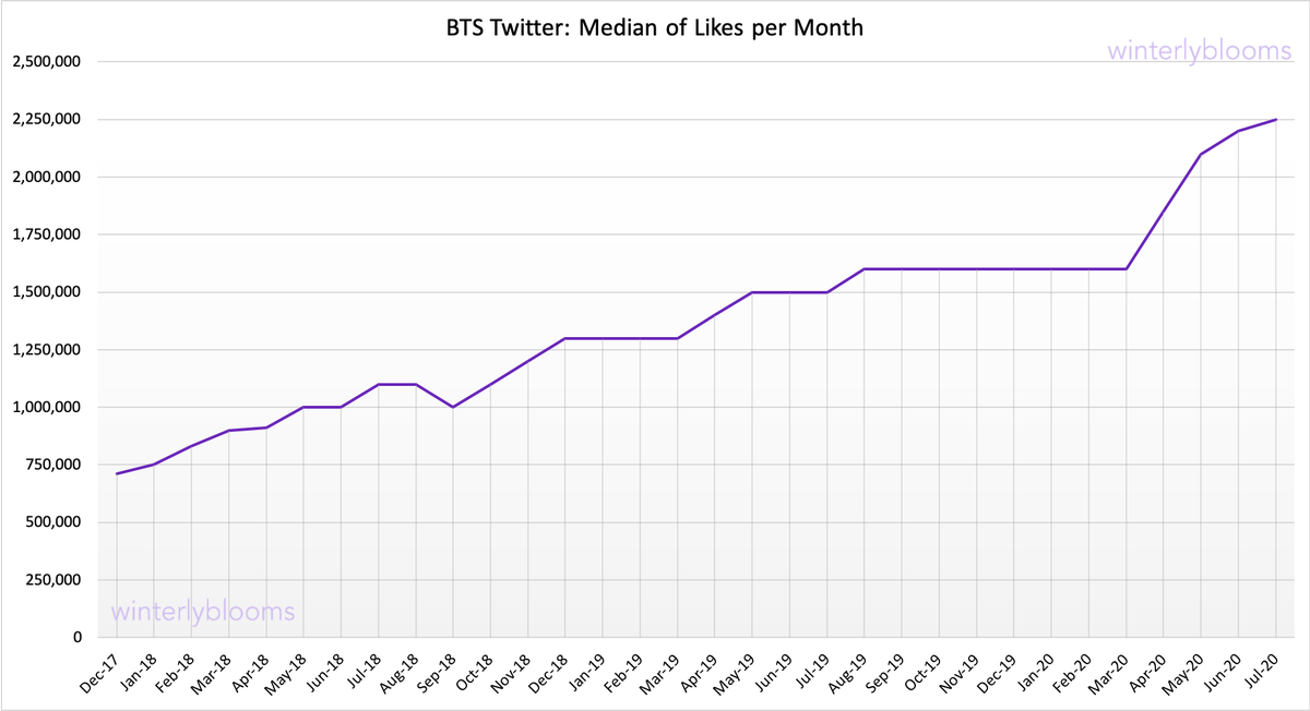 For those who are interested, these are the medians of each type of engagement on  @BTS_twt Twitter posts.