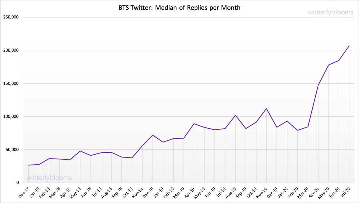 For those who are interested, these are the medians of each type of engagement on  @BTS_twt Twitter posts.