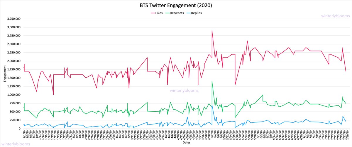 I've also created a separate visualization for 2020 only, so you can see how  @BTS_twt engagements have changed within this year.