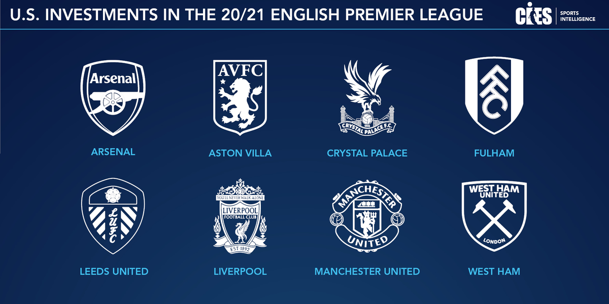 ⚽️As a result of #Fulham's promotion to the #PremierLeague, there will be 8 clubs (40% of the total) invested by U.S. capital in the next edition of the English top-tier division 🇺🇸

#CIESsportsintel #EPL #foreignownership #sportsbusiness