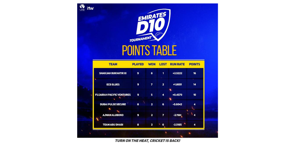 EmiratesCricket's tweet photo. We're on the move!
After 7 action-packed days @ICCAcademy @MyCafu #EmiratesD10 plays-out the remainder of the tournament #DubaiInternationalStadium
๐ ๐ ๐ ๐
It's hotting up! Check out the table ๐ฅ ๐ ๐ฅ
#WhoAreYouBacking? #CricketisBack @ITWSports https://t.co/FRQDg2xgIj
