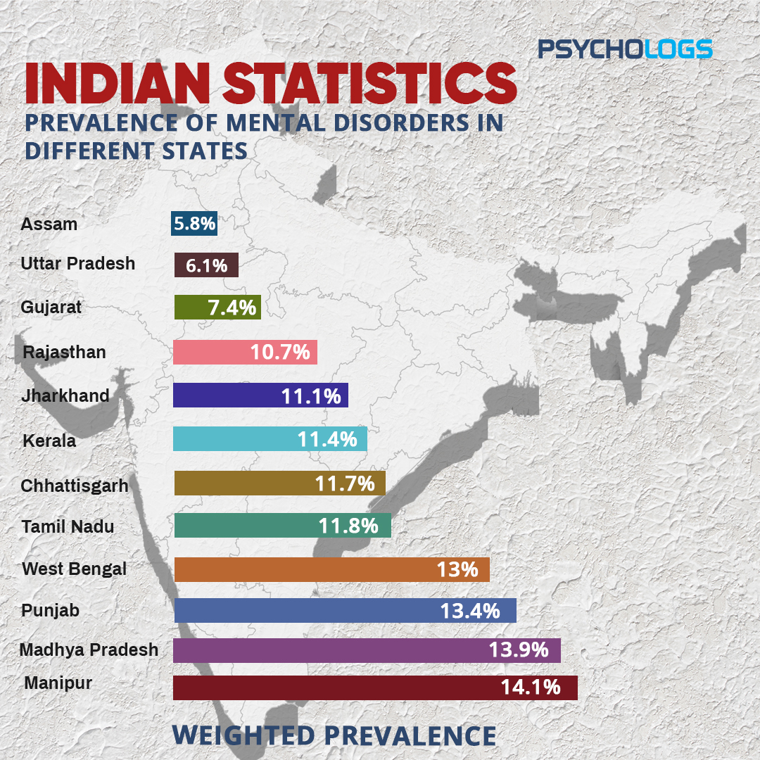 PsychologsIndia's tweet photo. #psychologsmagazine #NMHS #survey #statistics #statisticscollection #StatisticsNeverLie #mentalhealthawareness #mentalhealthmatters #mentalhealthawarness #MentalHealthBlog #mentalhealthjourney #mentaldisorders #mentaldisordersarenotadjectives https://t.co/JqP1X7Ca0D