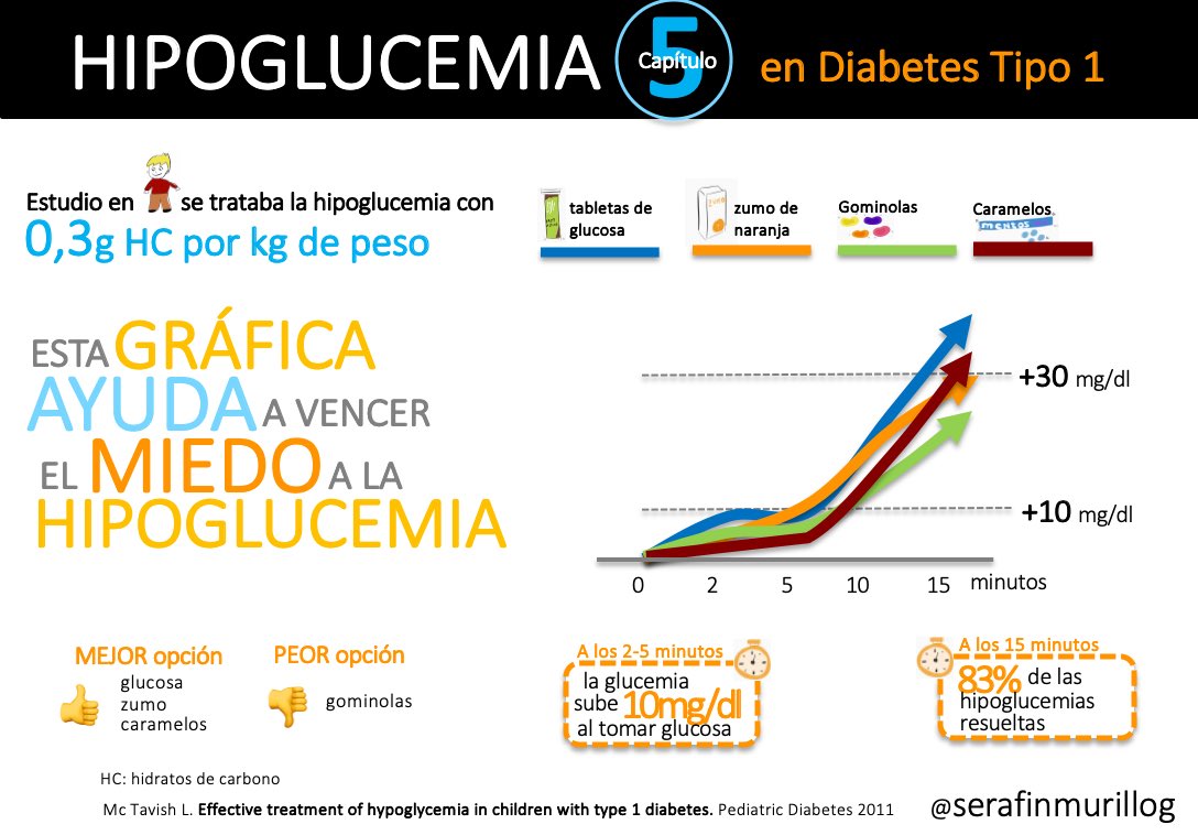 serafinmurillo's tweet photo. Este estudio me ayuda a tener confianza y perder (en parte) el miedo a la hipoglucemia. Si se trata adecuadamente, los niveles de glucemia se incrementan muy rápidamente. Hasta 10mg/dl en solamente 2-5’ y en 15’ se resolvió el 83% de las hipos #diabetes #hipoglucemia https://t.co/BK3G8mqzk3
