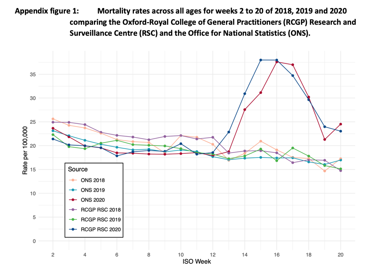 Our letter in <a href="/TheLancetInfDis/">The Lancet Infectious Diseases</a> published today on the excess mortality observed in the RCGP RSC cohort for 2020
"We conclude that in about a third of the year, the excess risk amounted to three-quarters of the deaths we might have anticipated in the whole of the previous year"