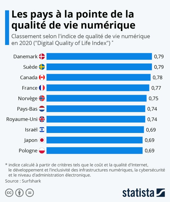 fadouce's tweet photo. 🆕 #Internet : la France se classe au 4ème rang mondial en matière de qualité de la vie numérique en 2020, 
Parmi les critères : l’accessibilité et la qualité d’Internet, le développement et l’inclusivité des infrastructures numériques. 

https://t.co/zxx7wRww6J https://t.co/qxHyPfNs1t