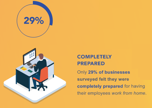 DigicorpUK's tweet photo. According to a survey by DocuWare 29% of employees felt they were completely prepared for having their employees work from home. Talk to us for more information on how you can improve your existing mobile workforce ensuring they have the processes to work efficiently from home. https://t.co/UJED6kZOWp