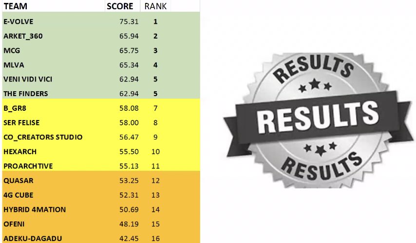 Markets4allG's tweet photo. Finally, the results have been released; entries were assessed by 8 jurors &amp; professionals. 

Congratulations to every team that participated, unfortunately just 6 qualified to the next stage. 

Are you ready for the grand finale? https://t.co/E7MqnDNqWv
