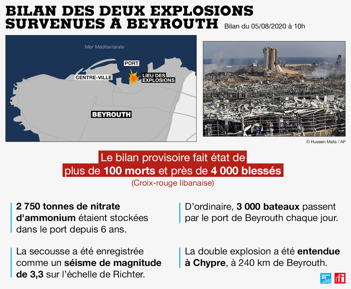 France24_fr's tweet photo. @zeinaantonios 🔴 Double #explosion : "Près de la moitié de #Beyrouth est détruite ou endommagée", a estimé le gouverneur

➡️ Suivez les dernières informations en #DIRECT sur https://t.co/HluwGBATzJ https://t.co/fVADSl3KED