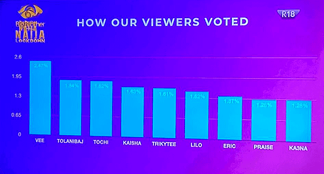b_rantzone's tweet photo. Can we say it’s because praise and   ka3na had sex humiliating the singles out there, made the singles hit  back  at them by not voting enough. 
#Thinkaboutit 
#Justforthought https://t.co/S9JyQMDTcF