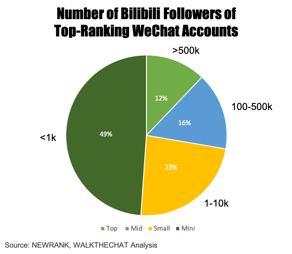 WalktheChat's tweet photo. WeChat Losing Content Creators to Bilibili:
-From 2015 to 2020, each year some of the top 500 WeChat account creators entered Bilibi. 
-Most of these top-ranking WeChat accounts struggle to acquire Bilibili followers. https://t.co/ylGR9sCDAb