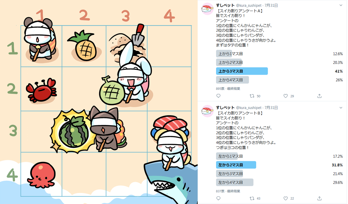 ヒィーッ…(ゼエゼエ)
…アンケートの内訳はこんな感じです………。
普通に右下にサメがいるじゃん………。
ポクポク叩いちゃった…。
めちゃめちゃ謝りながら逃げてきたよ!!!

つかれた…あとでスイカたべよ……… 