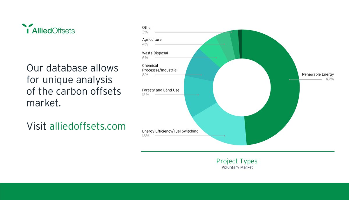 alliedcrowds's tweet image. Excited to launch our latest database, focusing on #climatefinance and #carbonoffsets! View it here: 
alliedoffsets.com