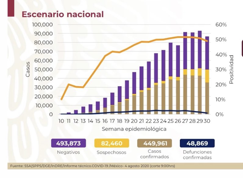 MuertosDelPeje's tweet photo. #ElSexenioDeLaMuerte ya tiene 

#60,000 #Asesinatos 

en solo 613 días.

Con un promedio diario OFICIAL de 97.92 ☠️.

Por #COVID19Mx, ya hay registro de:

#48,869.

Al inicio del #Día614 @lopezobrador_ acumula:

# 1 0 8 , 8 6 9 ☠️

CIENTO OCHO MIL, OCHOCIENTOS SESENTA y NUEVE. https://t.co/q8U7IvcivB