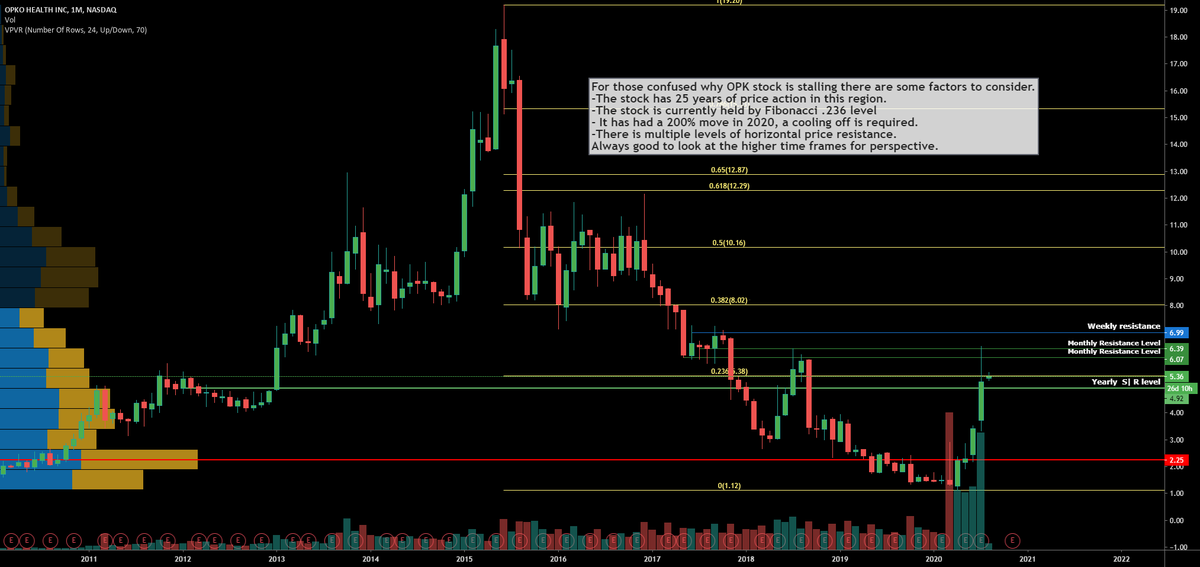 AlertTrade's tweet photo. Trading Ideas: $OPK Opka Health Still Healthy but needs a Break https://t.co/HcMZxdigpM 📈 FREE trade-of-week via → https://t.co/BCEHq7Ce2N https://t.co/aB640EElYM