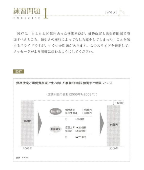 会計クイズ 大手町のランダムウォーカー 外資系コンサルのスライド作成術 こちらも言わずと知られた名著です 資料の作り方はもちろん この本の魅力は練習問題がついていることですね 不揃いな資料を 自分で考え綺麗にする という問題が付いており
