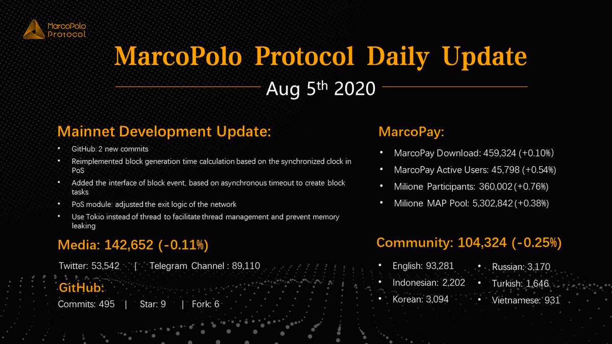 MapProtocol's tweet photo. MarcoPolo Protocol Daily Update - Aug 5th, 2020
Highlight:
-Added the interface of block event, based on asynchronous timeout to create block tasks
#MarcoPoloProtocol #MarcoPay #MAP $MAP #Milione #DailyUpdate https://t.co/nmBWuCNR6Q