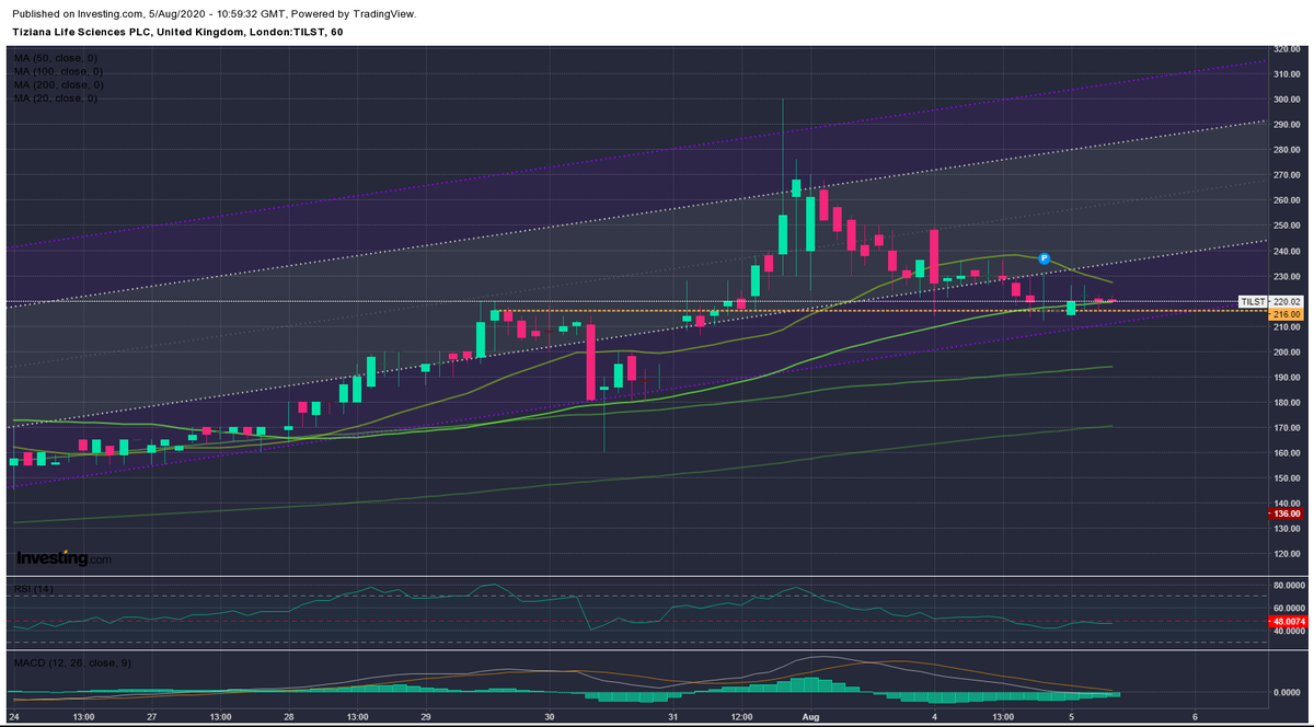 #TILS Resistance has become support at 216p