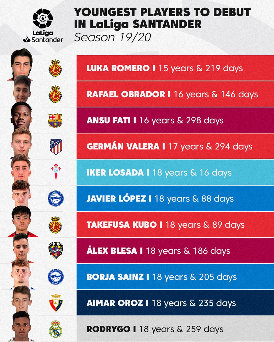 LaLigaEN's tweet photo. 🌟 Luka Romero
🌟 Rafael Obrador
🌟 @ANSUFATI 
🌟 @Germanvalera10 
🌟 @IkerLosada_10 
🌟 @javilopezz28
🌟 Takefusa Kubo 
🌟 @alexblesa10 
🌟 Borja Sainz
🌟 Aimar Oroz
🌟 @RodrygoGoes 

Youngest debutants in #LaLigaSantander 2019/20! Your favourite? 🤔

#LaLigaSantander https://t.co/jrqeDHpYsu