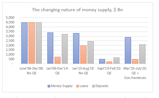 QE changed everything. Before 2008, Loans=Deposits=Money Supply,more or less. During QE, loans created only about 20% of the money supply. After the Covid-19 crisis,when the government started sending cash directly to households,loans have created only about 15% of money supply.