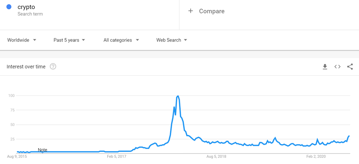 Search Trends:Bitcoin vs Ethereum vs Crypto