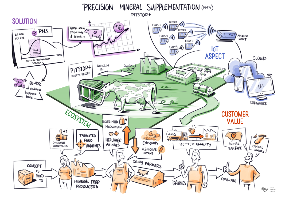 henning4865's tweet photo. #precisionmineralsupplementation is a #robotic and #IoT solution called #PitstopPLUS from @microfeeder being demonstrated within @IoF2020, here visualised to explain what  it is and what it means, not least for the #dairyindustry. https://t.co/OQwHIRectd