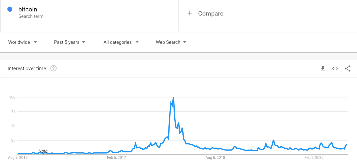 Search Trends:Bitcoin vs Ethereum vs Crypto