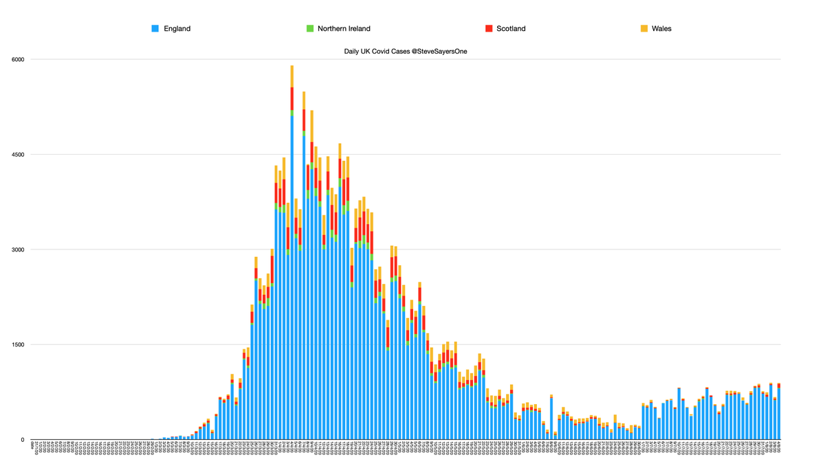 SteveSayersOne's tweet image. The 17 charts threaded here tell a story, have a close look at them all &amp;amp; make your own mind up about Covid's virulence &amp;amp; how Scotland compares 2 England &amp;amp; Wales. As always the devil is in the detail (all data from official UK &amp;amp; Scottish sources). #FirstEcho has conned Scotland.