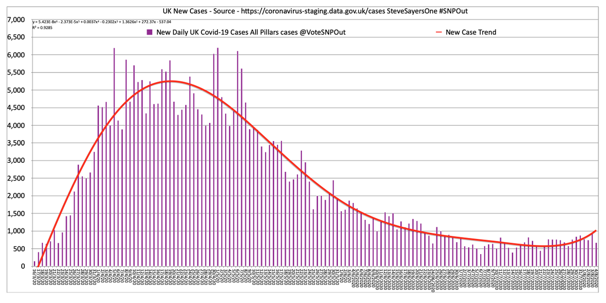 SteveSayersOne's tweet image. The 17 charts threaded here tell a story, have a close look at them all &amp;amp; make your own mind up about Covid's virulence &amp;amp; how Scotland compares 2 England &amp;amp; Wales. As always the devil is in the detail (all data from official UK &amp;amp; Scottish sources). #FirstEcho has conned Scotland.
