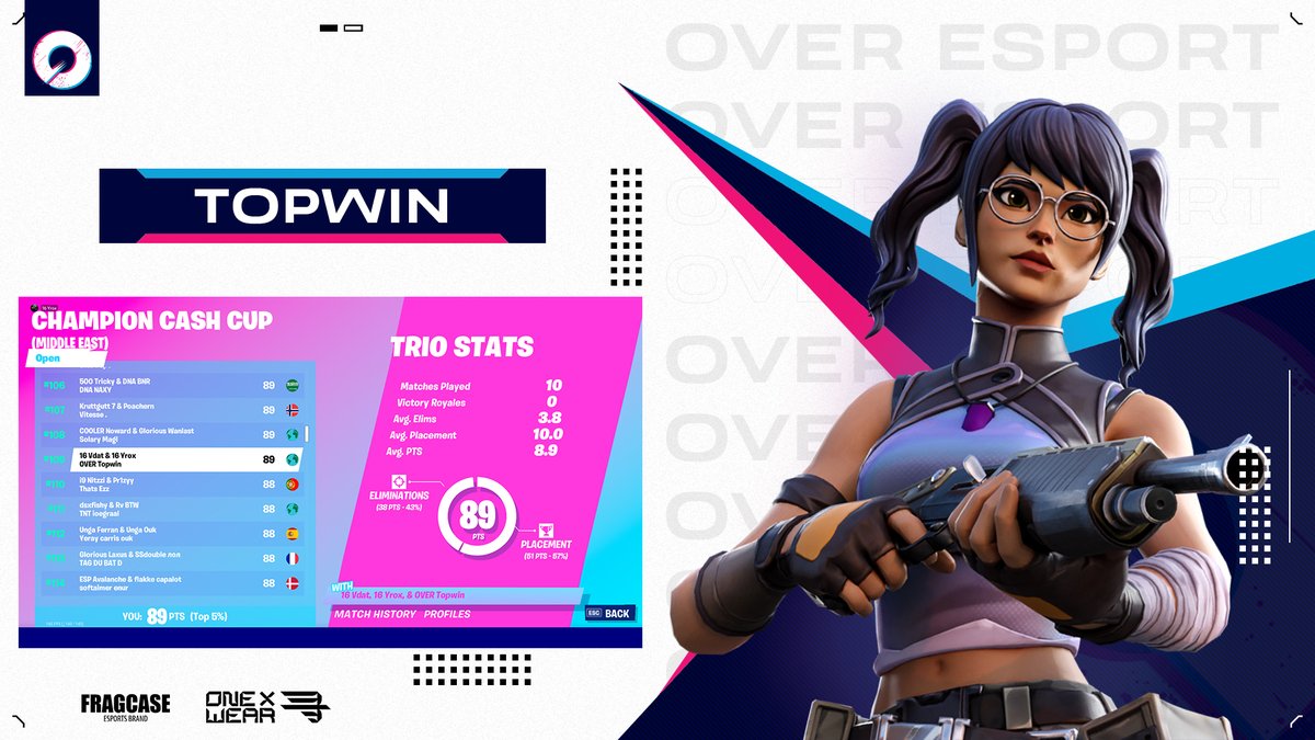 OverTV_'s tweet image. Très grosse performance de notre joueur @TopwinFN 😲

Lui et son trio réalisent un top 109 avec leurs 89 points lors de la Cash Cup Champion Middle East 🔥

Gg à vous les gars, ce n'est que le début 💪

#OVERWIN