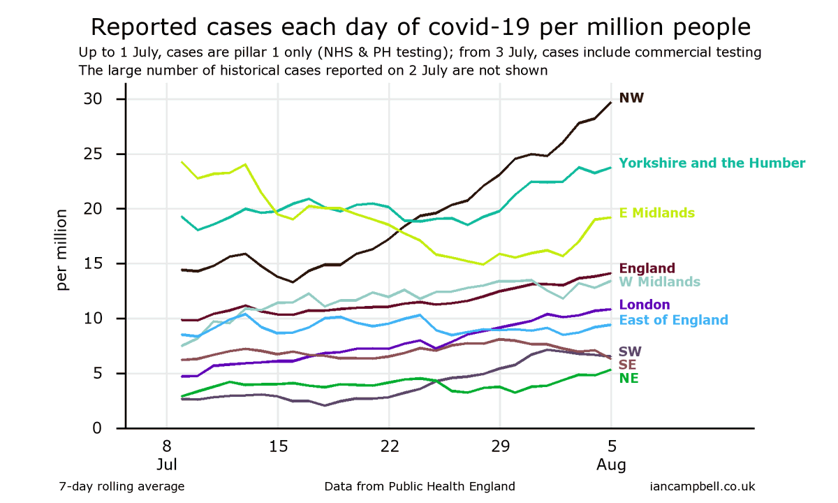The chart shows the latest reported cases of #covid19 for the England regions.
Since 9 July, the England daily total is up 44%.
Rates have more than doubled in the South West, London and the North-West.
There are more and more cases.
What should we be doing?