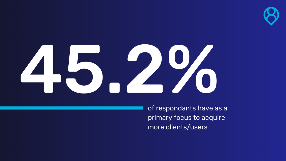 👀 All industries combined, acquiring more #clients and #users is the 1st concern of 45.2% of #marketers. Get started here ow.ly/TTk450ADQ9J and learn how we can help you with that. #locationintelligence