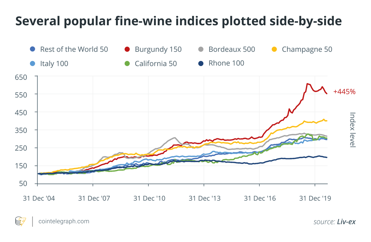 ZYTBlockchain's tweet photo. Up to 20% of all the wine that circulates around the world is considered false. #Blockchain extends its reach to eradicate fake wines and spirits. https://t.co/8wBqxeztH9 #Bitcoin #SupplyChains #wine #liquor #traceability https://t.co/XsAMcOURWK